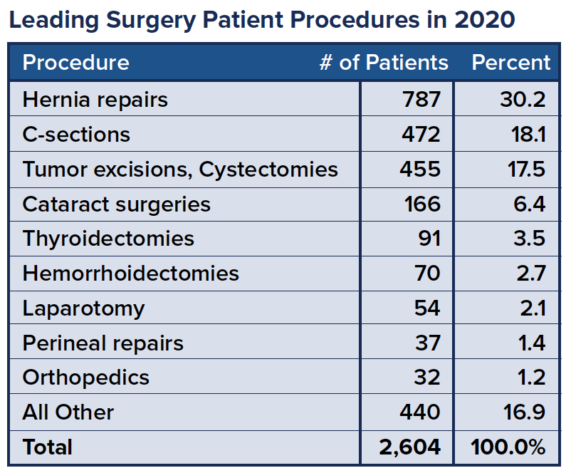 Table of Bulamu Healthcare's Leading Surgery Patient Procedures in 2020